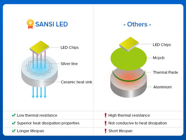 E12 Chandelier led light bulb has low thermal resistance