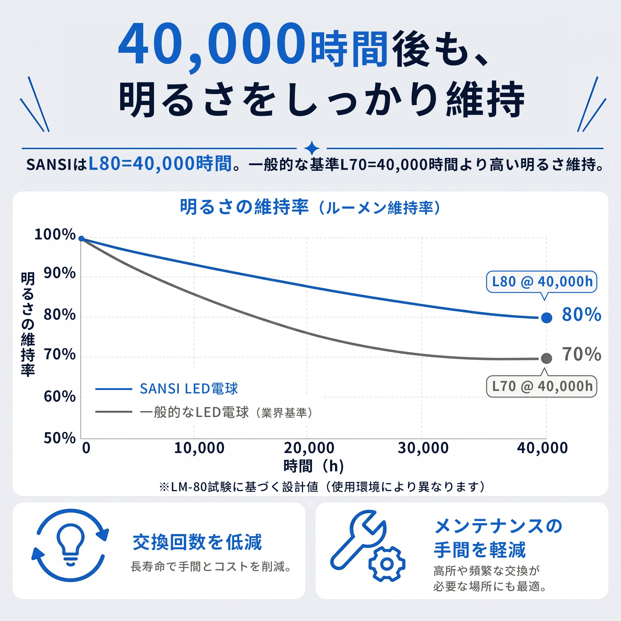 SANSI A11 7W 3000K/5000K LED Light Bulb (JP ONLY)