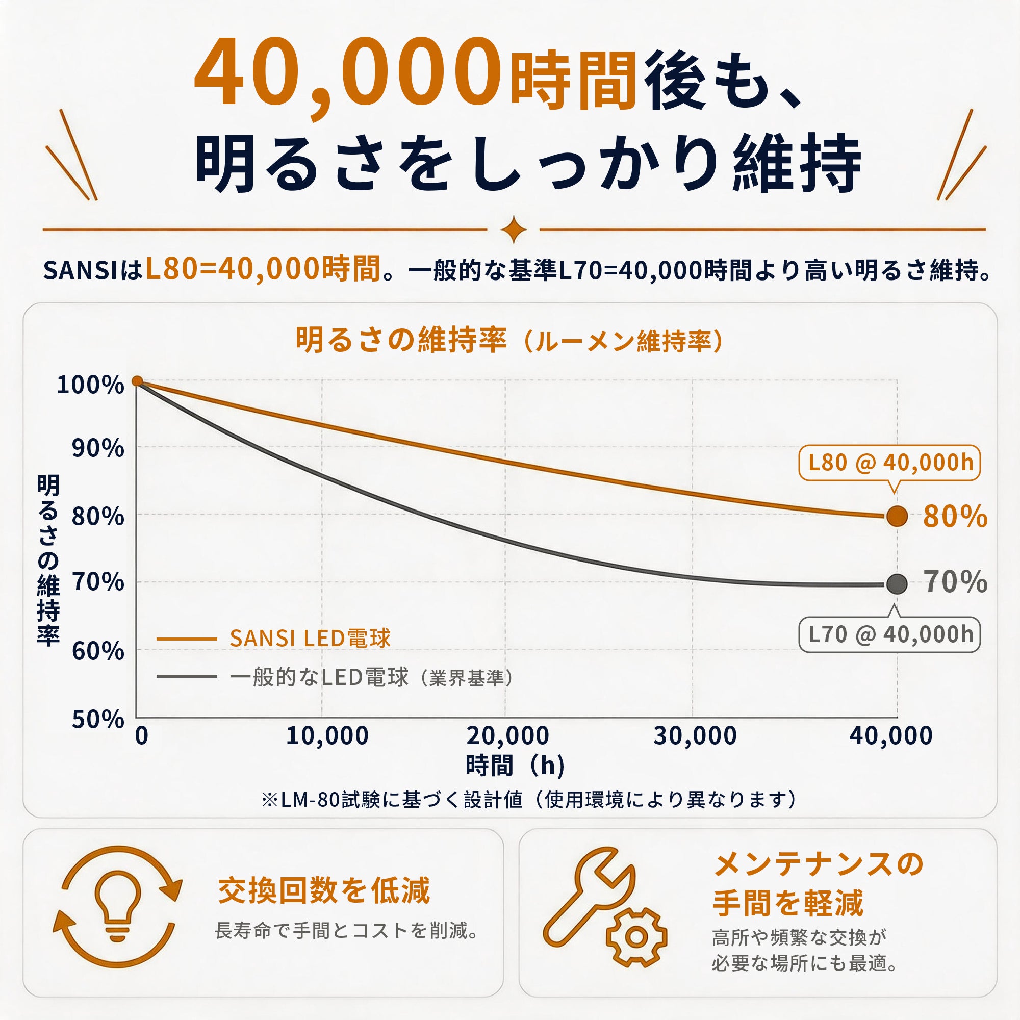 SANSI A15 15W 3000K/5000K LED Light Bulb (JP ONLY)