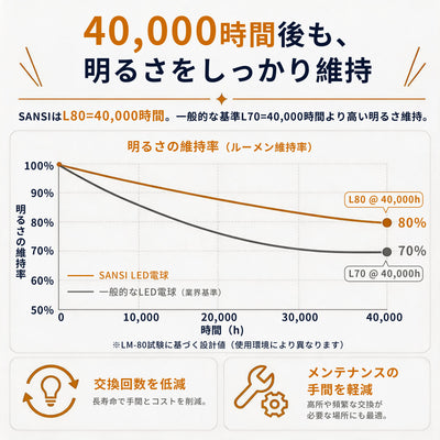 SANSI A15 15W 3000K/5000K LED Light Bulb (JP ONLY)