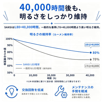 SANSI A19 32W 3000K/5000K LED Light Bulb (JP ONLY)