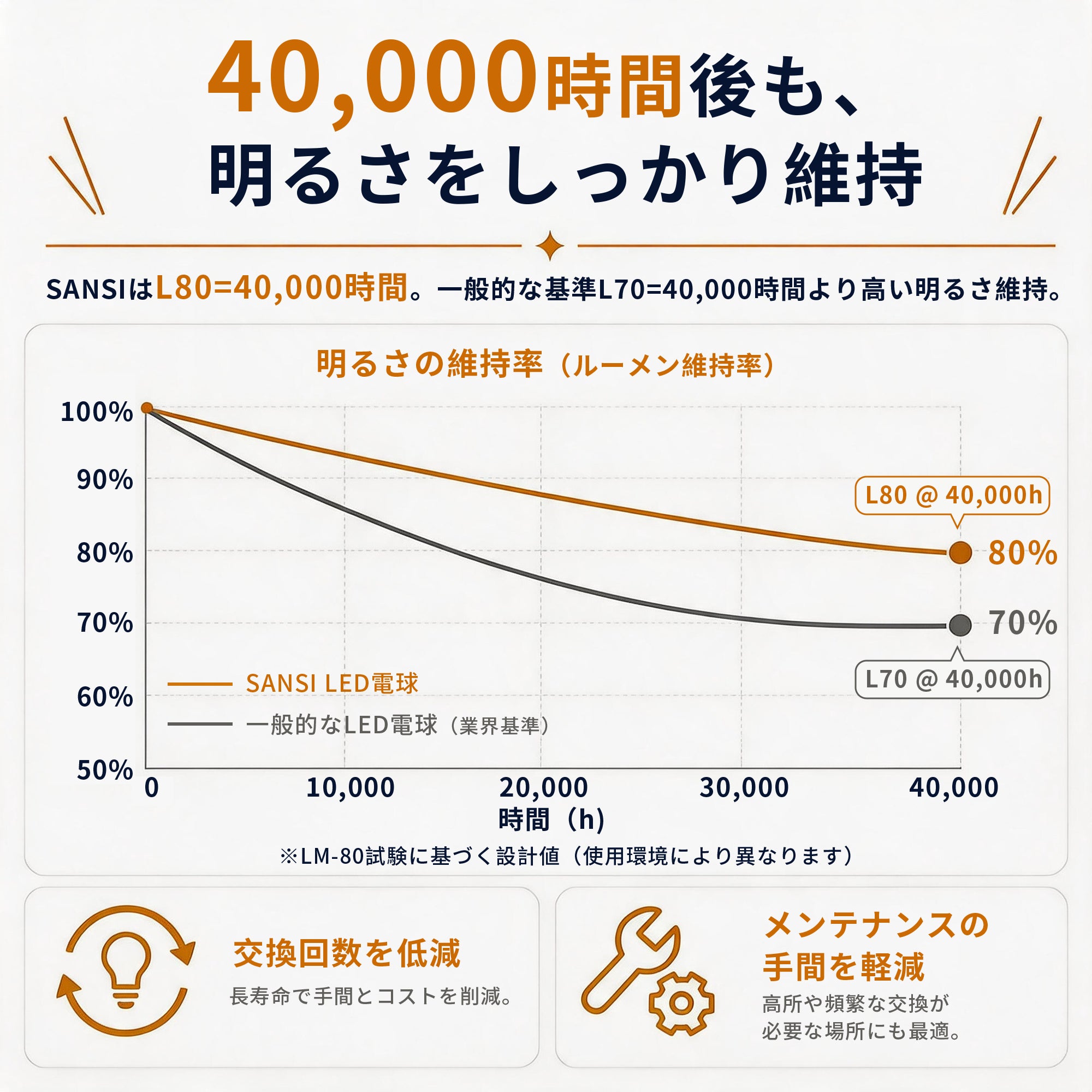 SANSI A11 7W 3000K/5000K LED Light Bulb (JP ONLY)