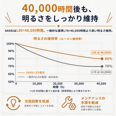 SANSI A11 7W 3000K/5000K LED Light Bulb (JP ONLY)