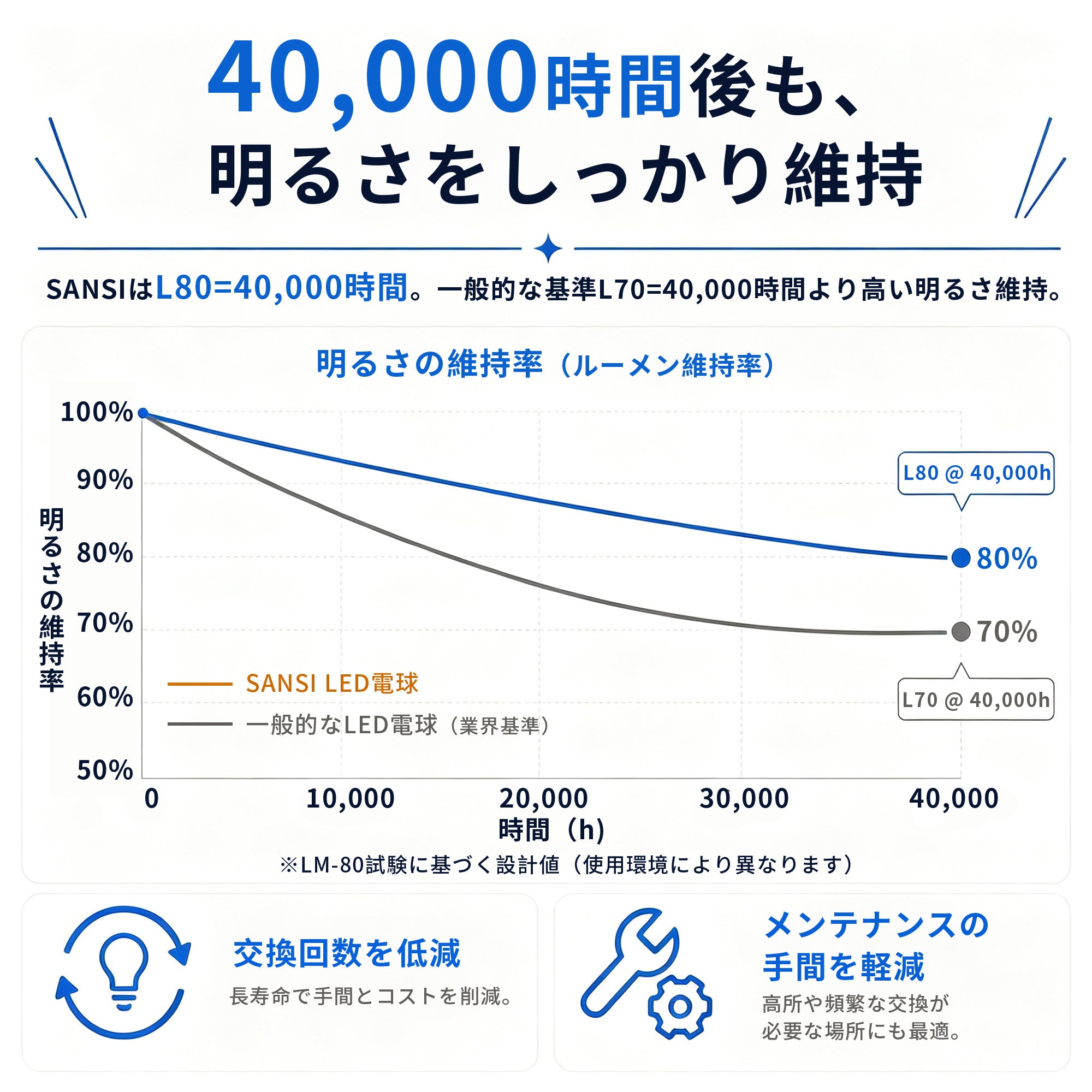SANSI A15 15W 3000K/5000K LED Light Bulb (JP ONLY)