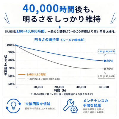 SANSI A15 15W 3000K/5000K LED Light Bulb (JP ONLY)
