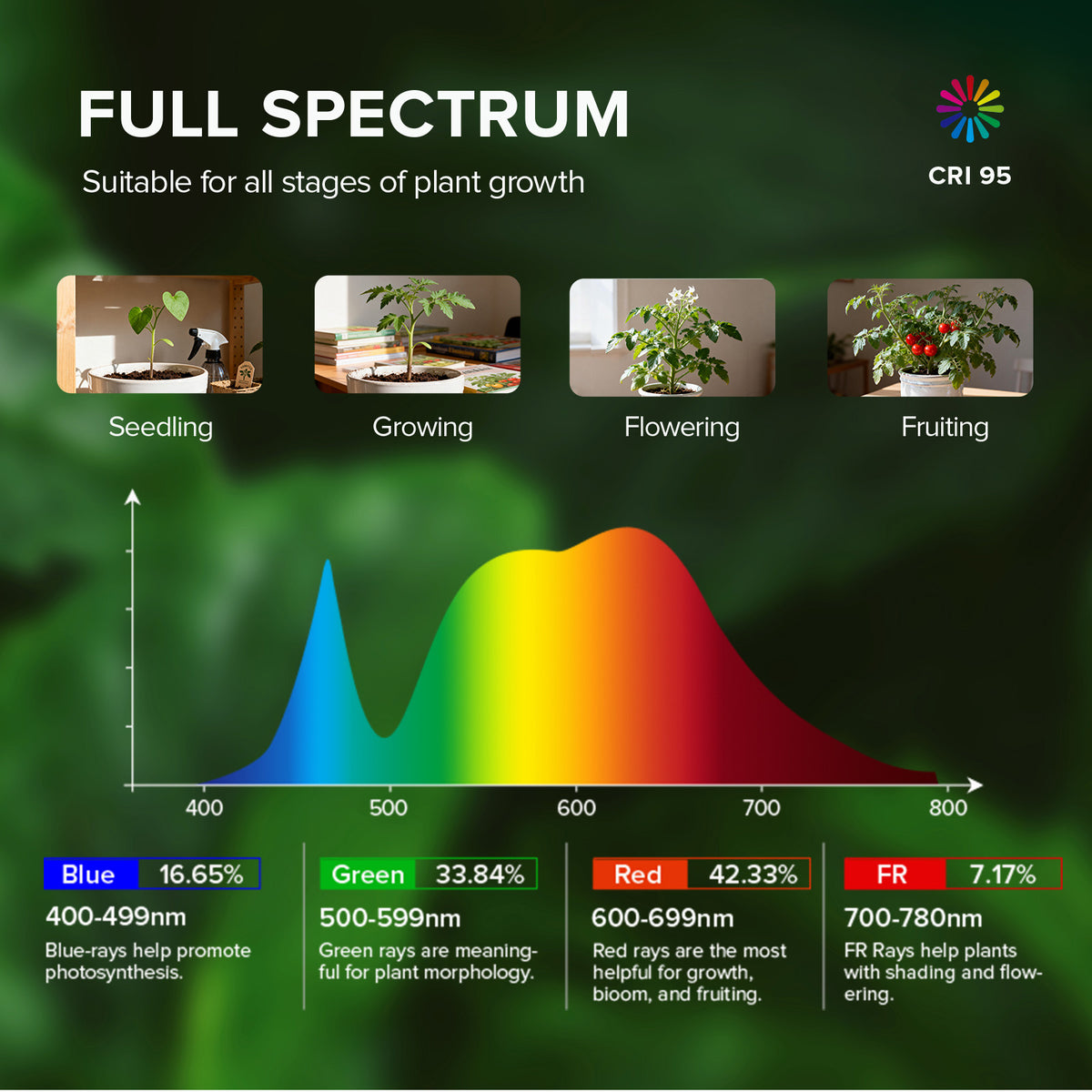 Full spectrum light spectrum graph illustrating light suitable for all stages of plant growth.