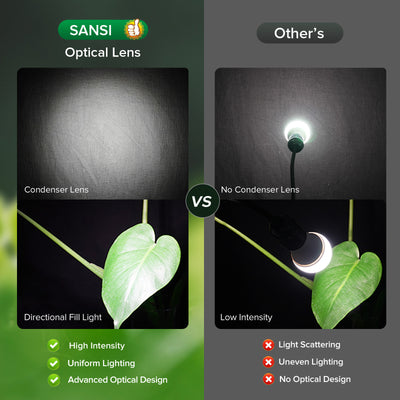 Comparison of SANSI 70W height adjustable LED grow light with and without condenser lens for optimal plant growth.