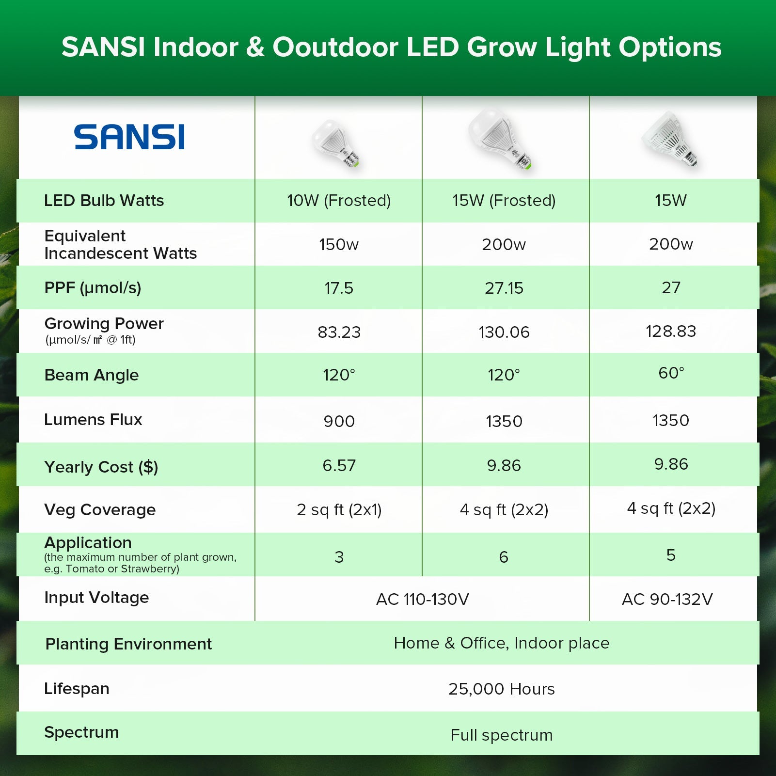Compared with other SANSI LED grow light bulbs with similar power of A19 10W.