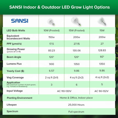 Compared with other SANSI LED grow light bulbs with similar power of A19 10W.