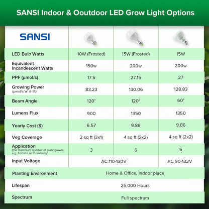 Compared with other SANSI LED grow light bulbs with similar power of A19 10W.