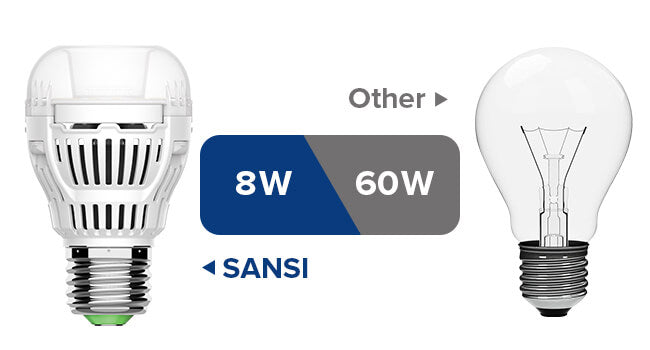 Standard 8W (60 Watt equivalent) 800LM led bulbs super bright to cover larger areas for illuminates well and you won’t be stumbling around in the dark. Much more energy efficient than incandescent bulbs, Lower power consumption, Longer lifespan.