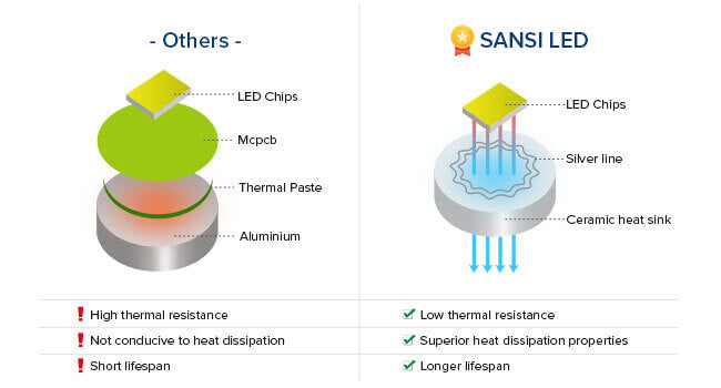 With Patented Ceramic Technology, We solder the LED chip on the ceramic heat sink innovatively, which contributes to faster heat conduction and higher reliability.