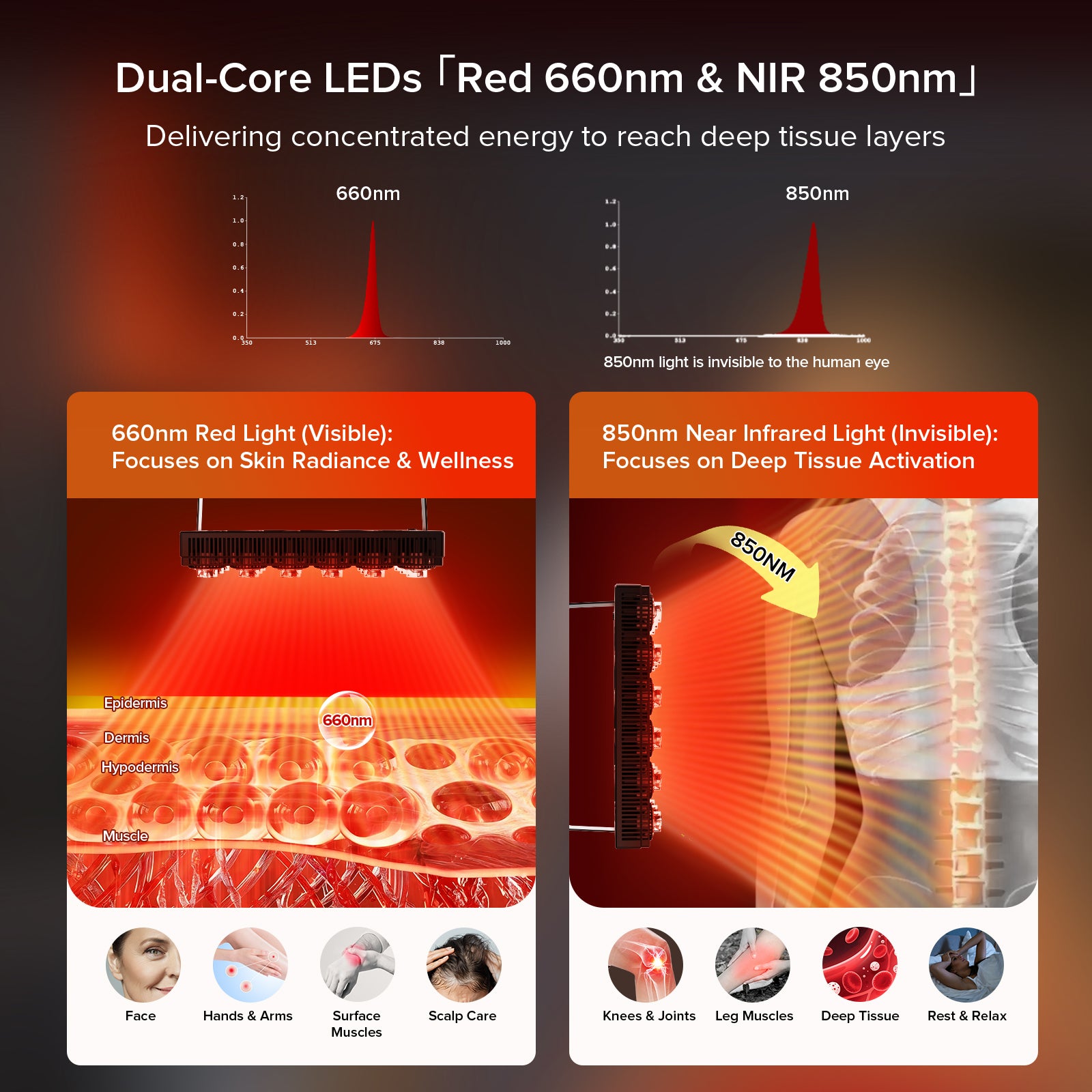 SANSI 80W Dual-Wavelength Red Light Therapy Panel with Adjustable Stand (US ONLY)