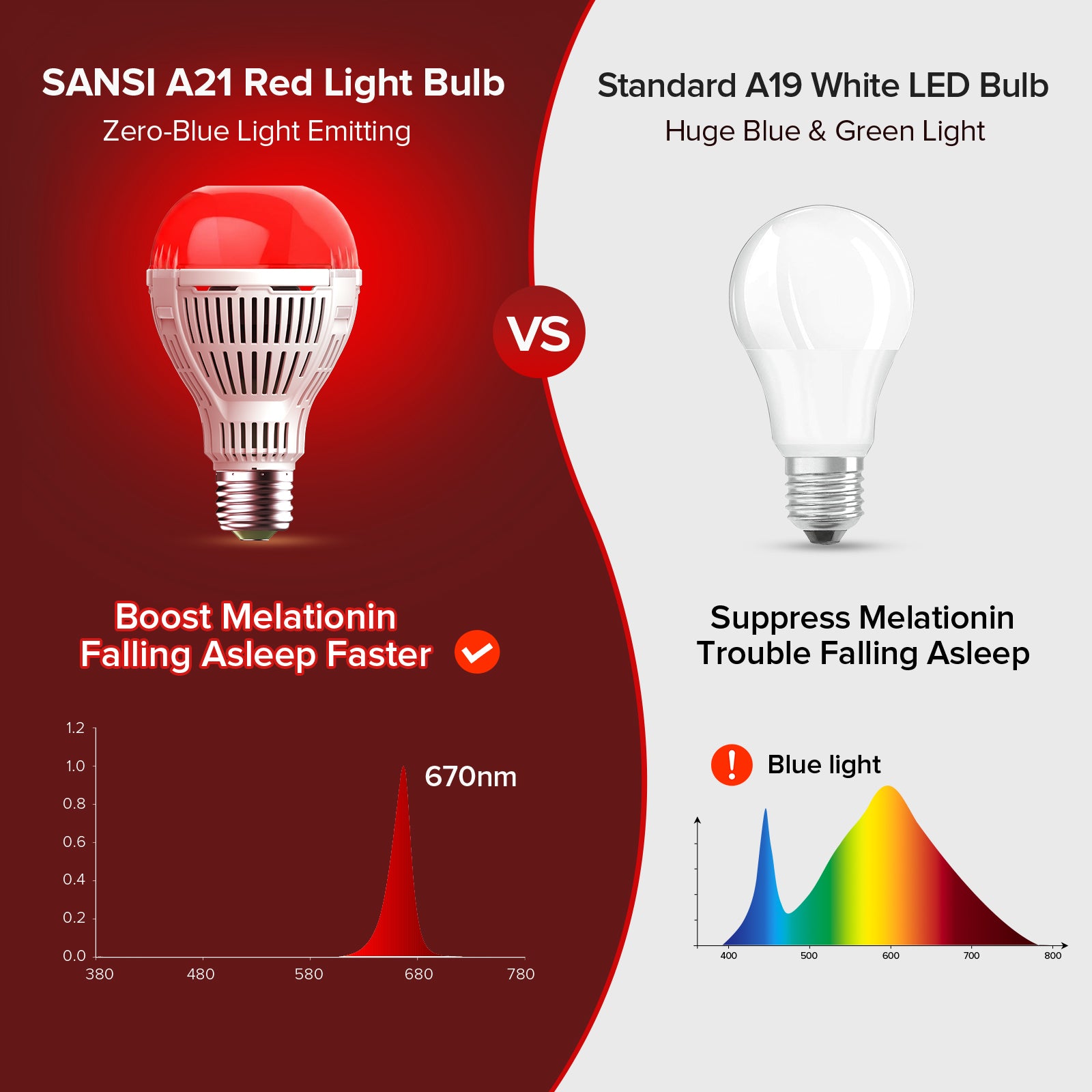 SANSI A21 9W 670nm Red Light Bulb for Sleep Therapy
