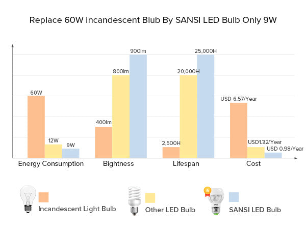 SANSI's light bulb has lower energy consumption, higher lumens, longer lifespan and lower electricity bills than other bulb brands.