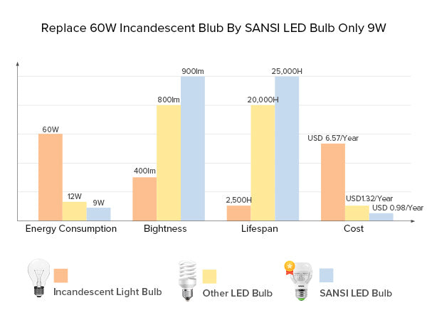 Upgraded A15 9W LED 2700K/3000K/4000K/5000K Light Bulb (US/CA ONLY)