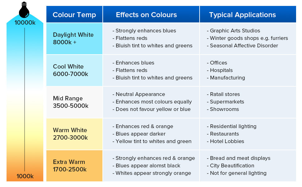 The effect of the light presented by the different color temperatures of the bulb is not the same, and the applications used by the bulb with different color temperatures will also be different.