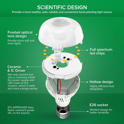 A19 10W LED Grow Light Bulb‘s SCIENTIFIC DESIGN,Provide a more healthy, safe, reliable and convenient home planting light source.