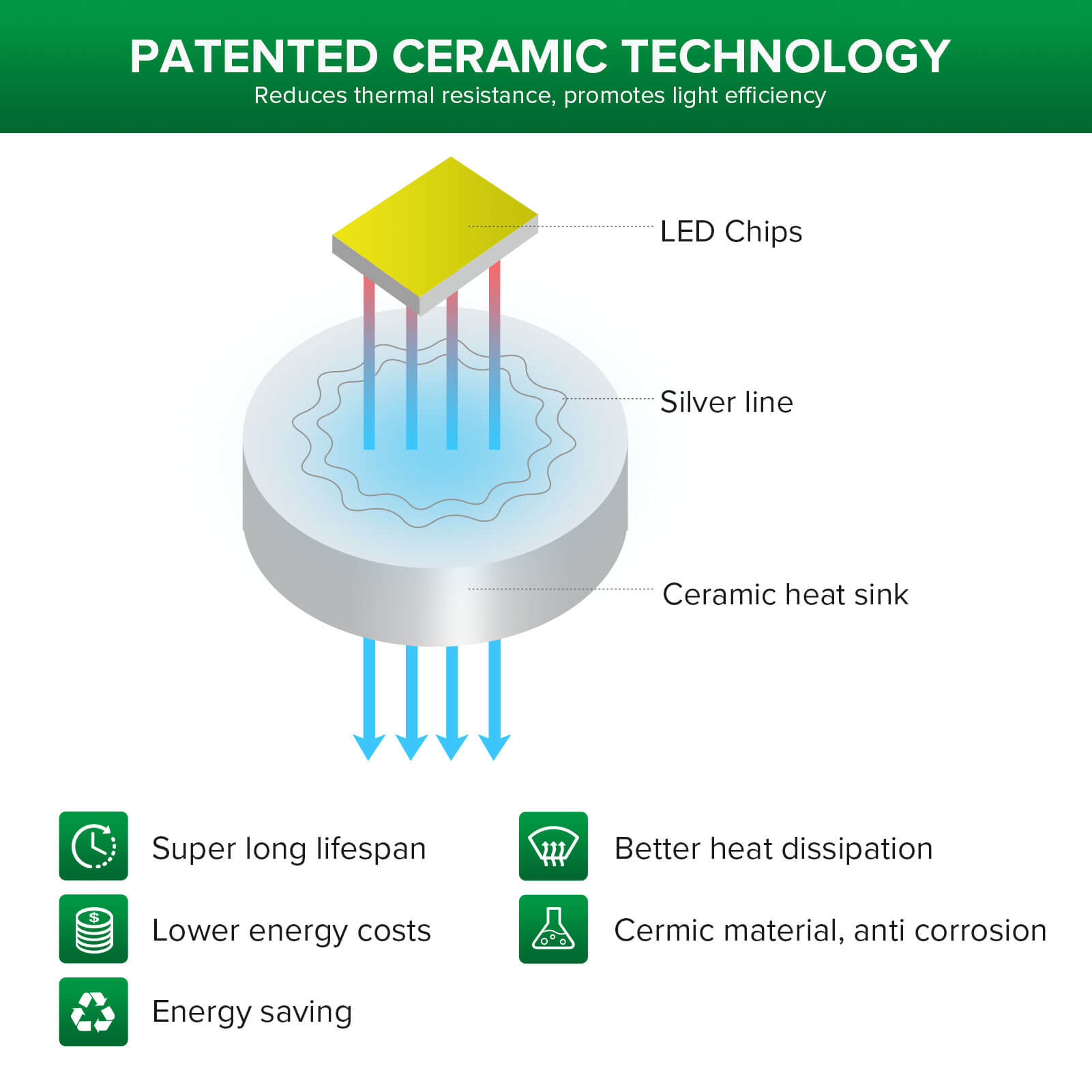 PATENTED CERAMIC TECHNOLOGY: Reduces thermal resistance, promotes light efficiency.