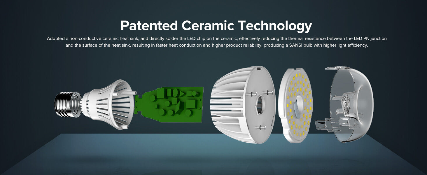 Patented Ceramic Technology：Adopted a non-conductive ceramic heat sink, and directy solder the lED chip on the ceramic, effectively reducing the thermal resistance between the LED PN junction and the surface of the heat sink, resuling in faster heat conduction and higher product reliabilty, producing a SANI bulb with higher light eficiency.