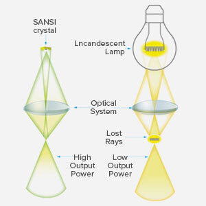The Secondary optical design