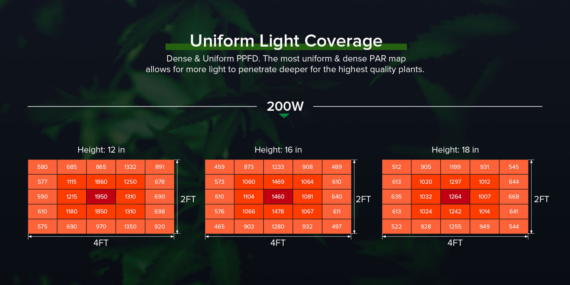 Dimmable 200W/400W led grow light has uniform light coverage
