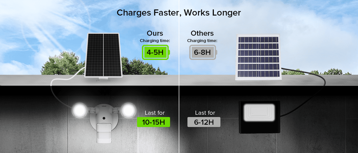 Charges Faster, Works Longer.