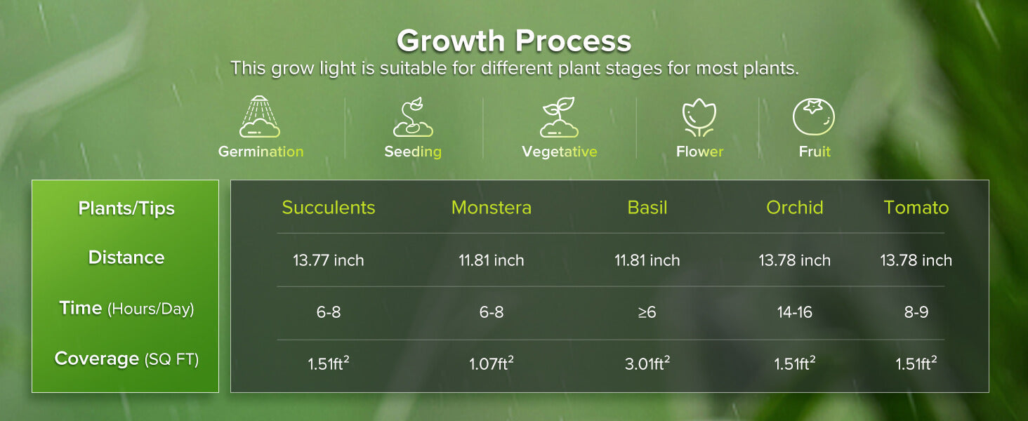 This grow light is suitable for different plant stages for most plants.