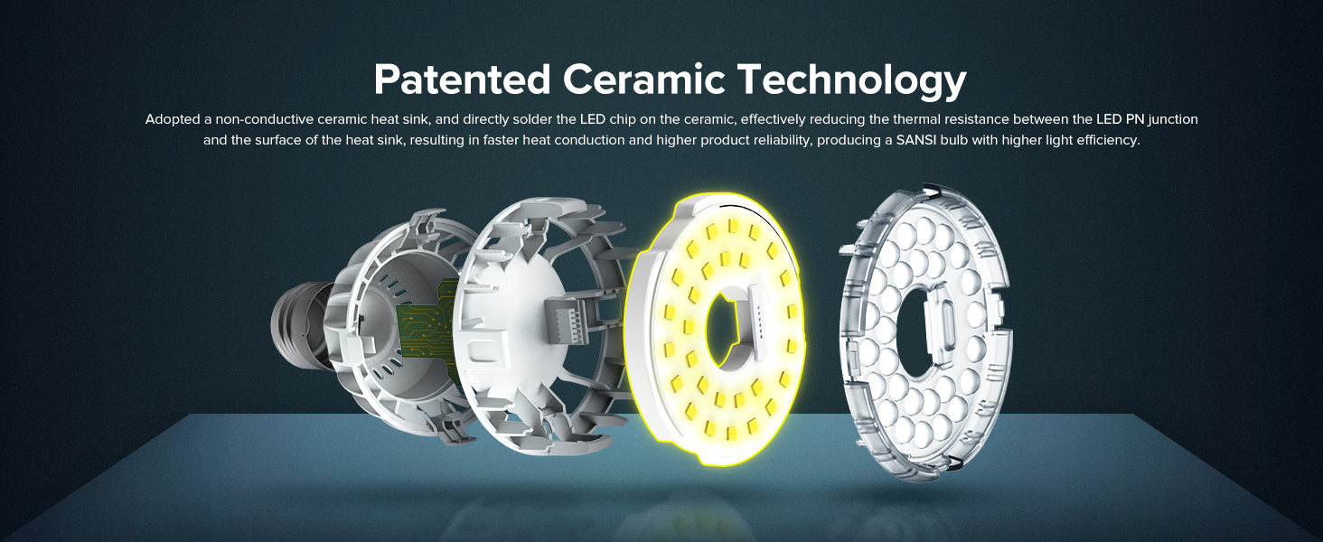 Patented Ceramic Technology:Adopted a non-conductive ceramic heat sink, and directly solder the LED chip on the ceramic, effectively reducing the thermal resistance between the LED PN junctionand the surface of the heat sink, resulting in faster heat conduction and higher product reliabilty, producing a SANSl bulb with higher light eficiency.