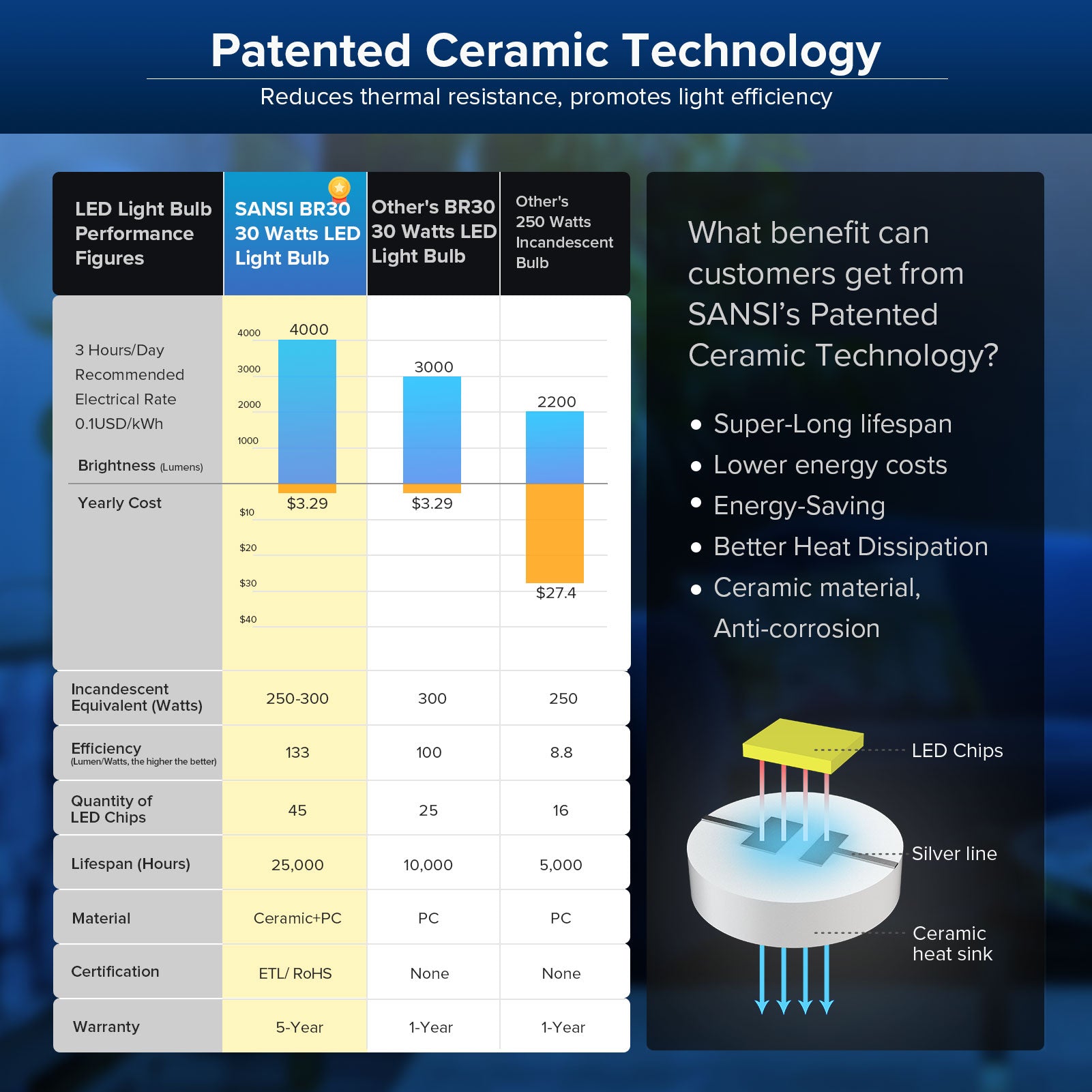 BR30 30W LED Light Bulb(US ONLY) is adopted patented ceramic technology，which reduces thermal resistance, promotes light efficiency.