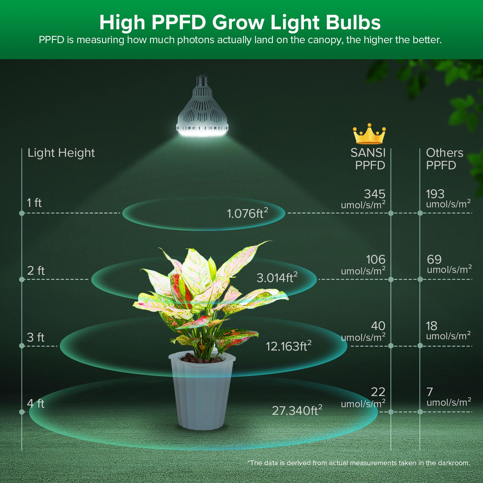 SANSI BR30 40W LED Grow Light Bulb (EU/UK ONLY)