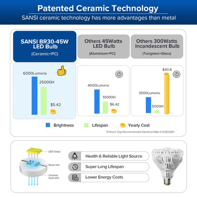 SANSI BR30 45W LED Light Bulb(US/CA ONLY)