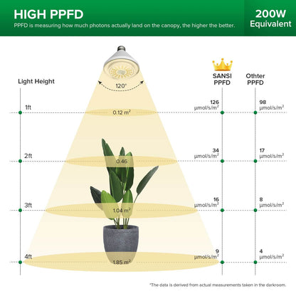 HIGH PPFD: PPFD is measuring how much photons actually land on the canopy, the higher the better.