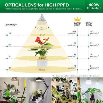 SANSI BR30 36W LED Grow Light Bulb with optical lens for high PPFD, PPFD is measuring how much photons actually land on the canopy, the higher the better.