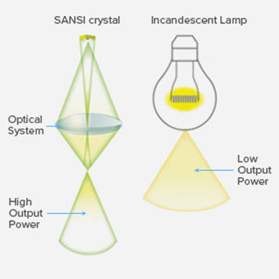 Energy Efficient - The Secondary optical design：Through the lens for secondary scientific light distribution, improved light utilization, give plants more supplementary light, and improved light quality.