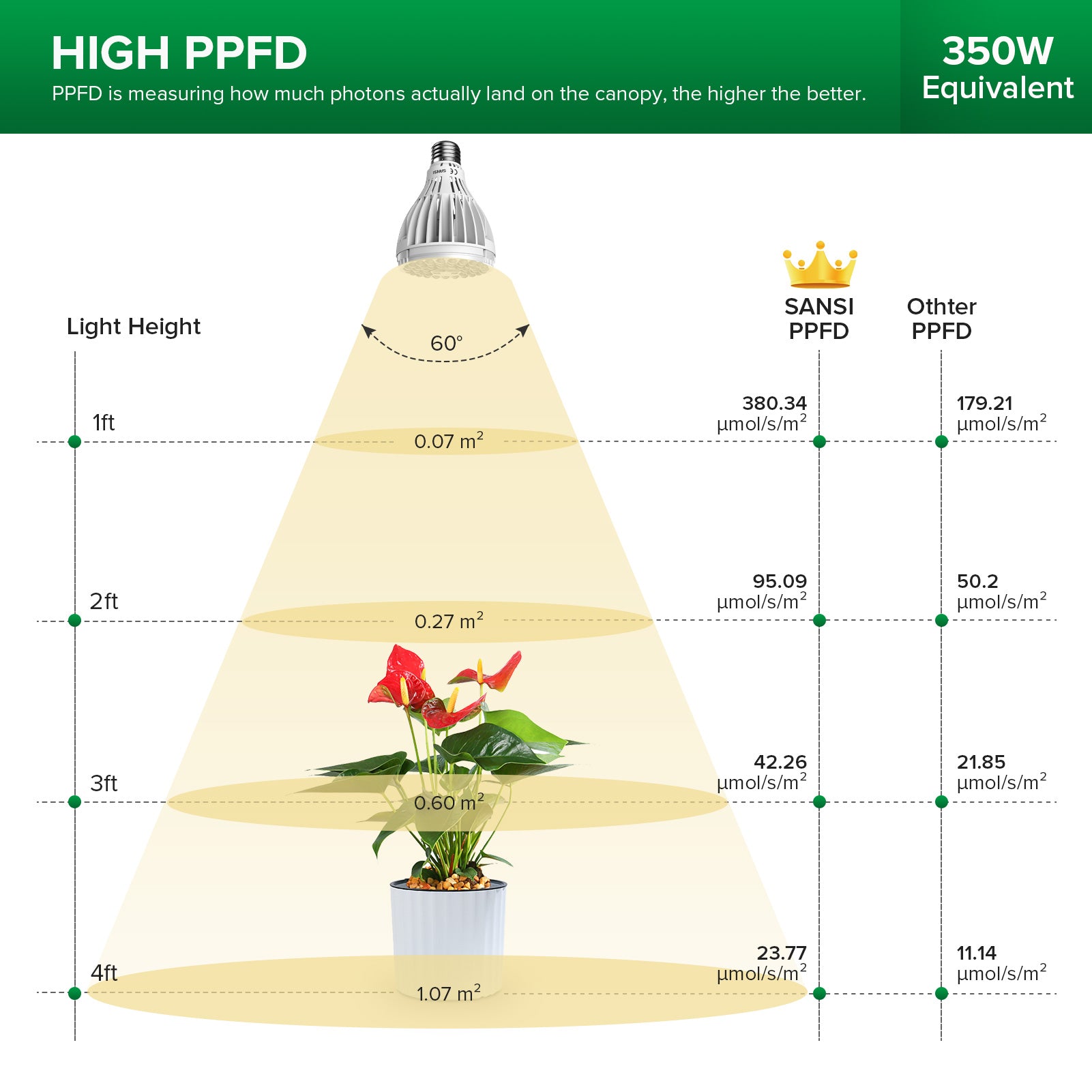 PAR25 32W LED Grow Light Bulb with high PPFD, 350W equivalent