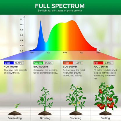 FULL SPECTRUM For all stages of plants growth.
