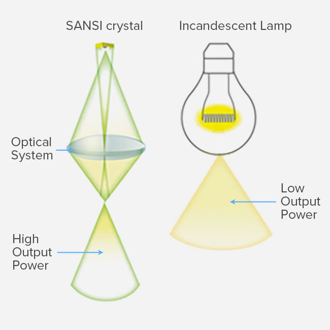 Getting Enough Light:Through the secondary optical design, make plants receive more supplementary light, and improved light quality.
