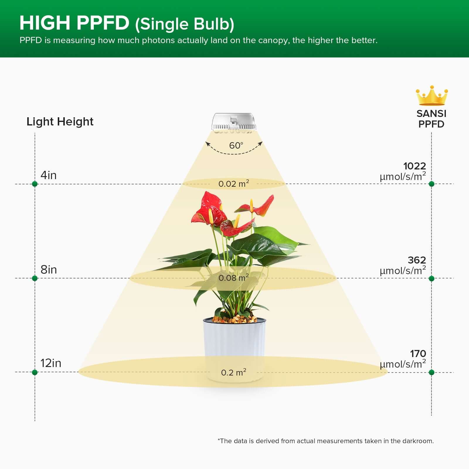 HIGH PPFD (Single Bulb),PPFD is measuring how much photons actually land on the canopy, the higher the better.
