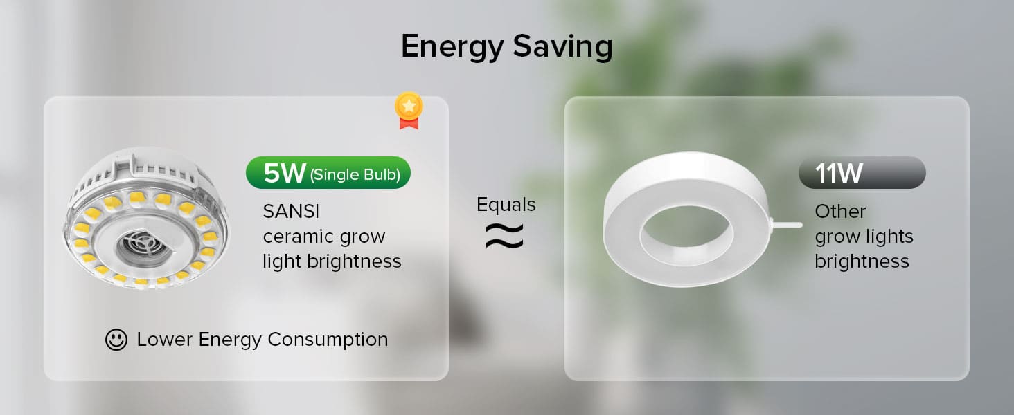 SANSI 20W LED Puck Grow Light with Shelf has lower energy consumption.