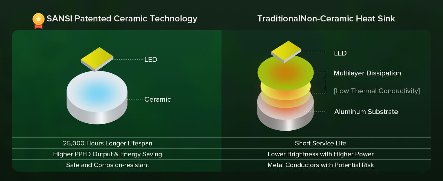 SANSI 20W LED Puck Grow Light with Shelf is equipped with SANSI Patented Ceramic Technology, which results in 25,000 hours longer lifespan, higher PPFD output & energy saving, safe and Corrosion-resistant.