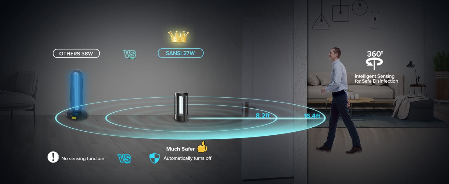 360° Intelligent Sensing for Safe Disinfection，much safer with automatically turns off.
