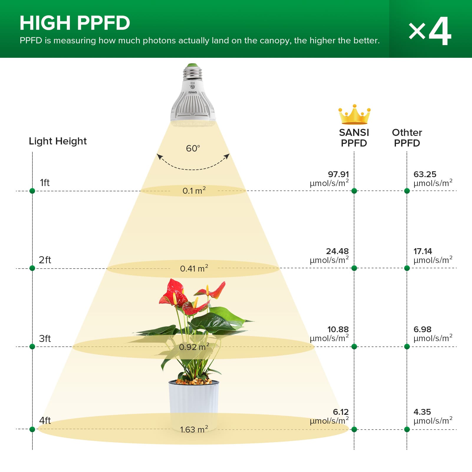 SANSI grow light has high PPFD.
PPFD is measuring how much photons actually land on the canopy, the higher the better.
