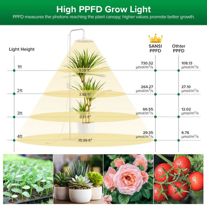 SANSI Tall Standing Grow Light With high PPFD, PPFD measures the photons reaching the plant canopy, higher values promote better growth.