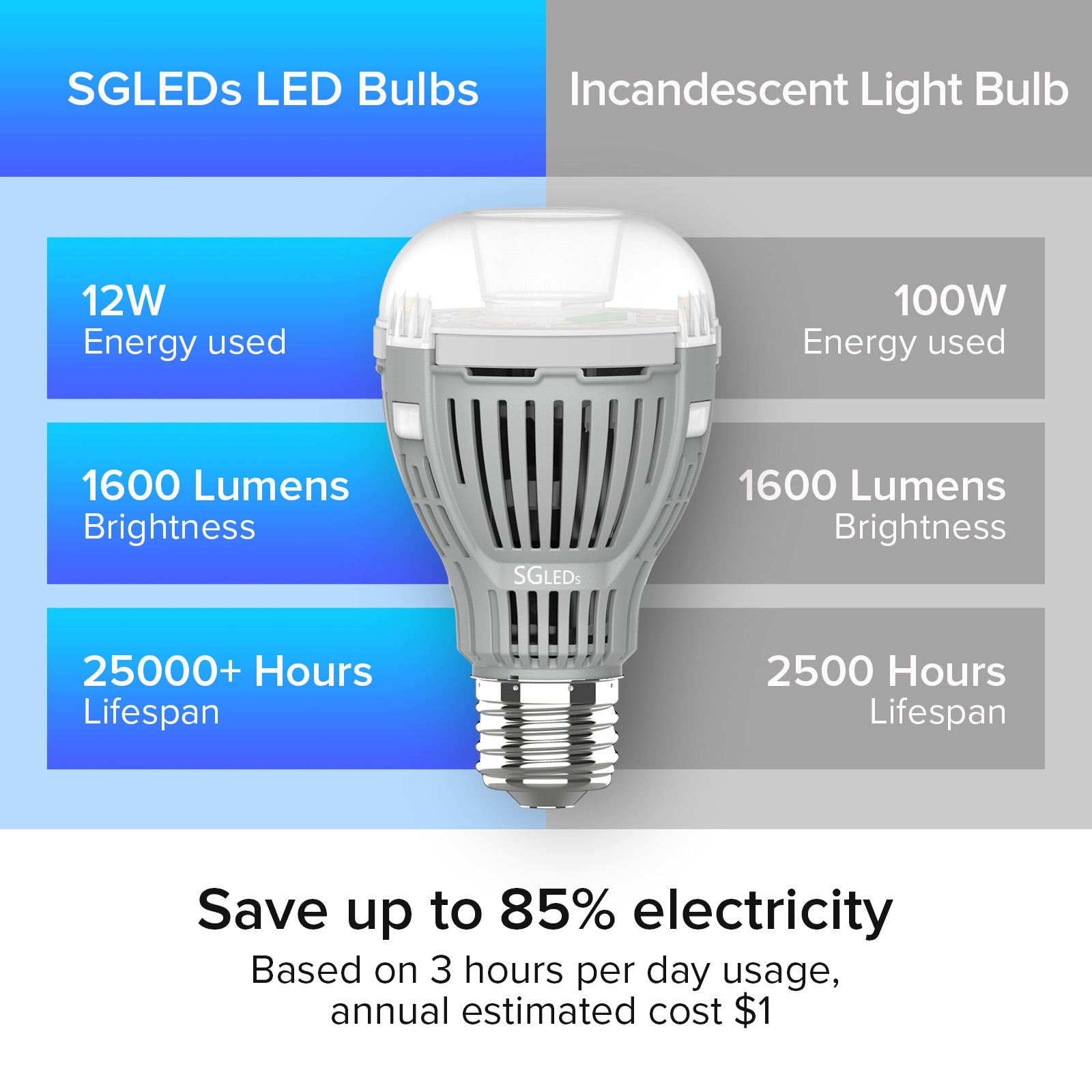 SG A19 12W led light bulb, 12W energy used, 1600 lumens, 25000+ hours lifespan