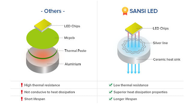 A19 30W LED 3000K/5000K Light Bulb, low thermal, superior heat dissipation properties, longer lifespan