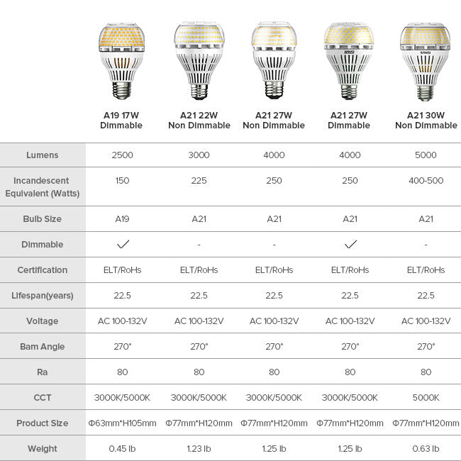 the specification of SANSI 17W/22W/27W/30W led light bulb