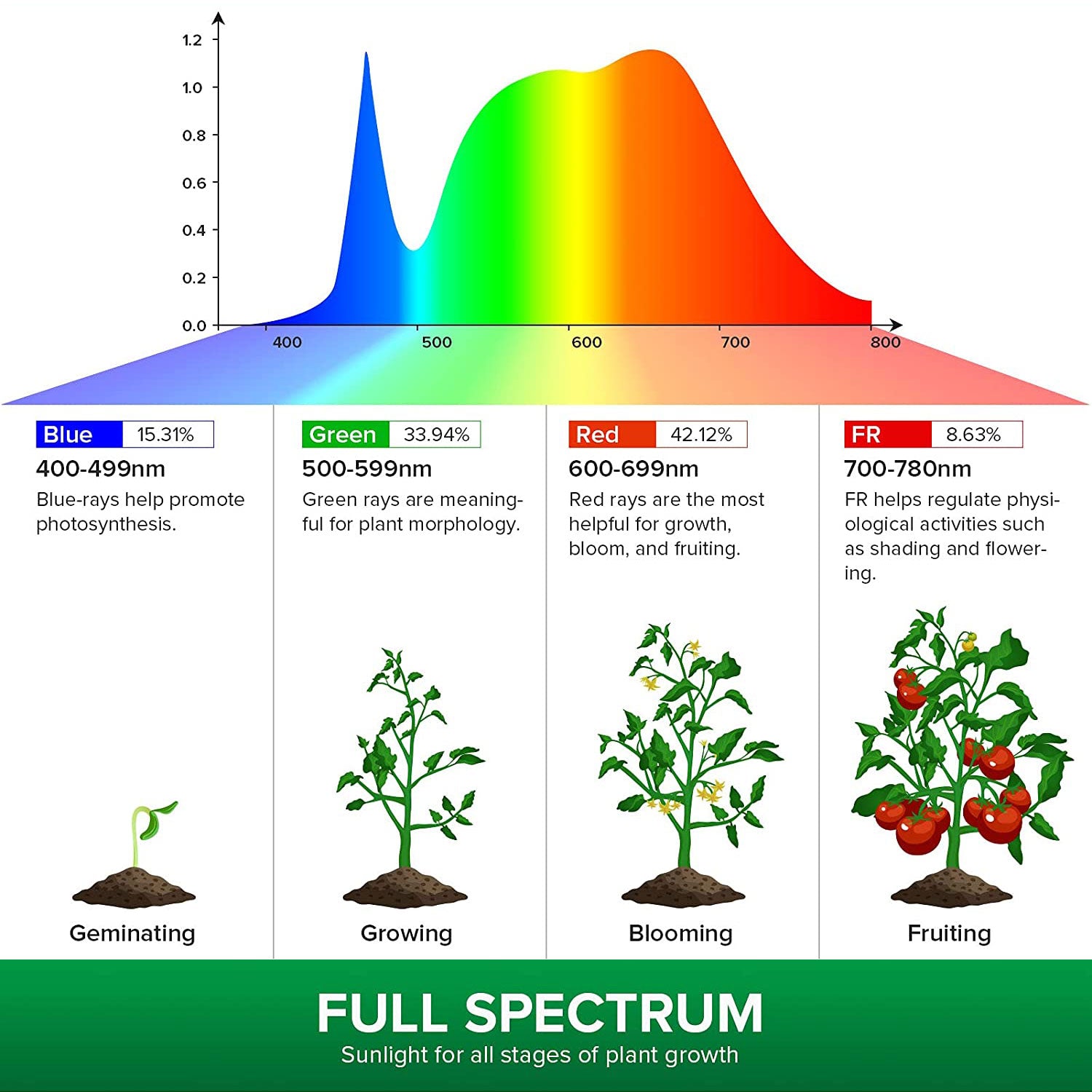 FULL SPECTRUM：Sunlight for all stages of plant growth.
