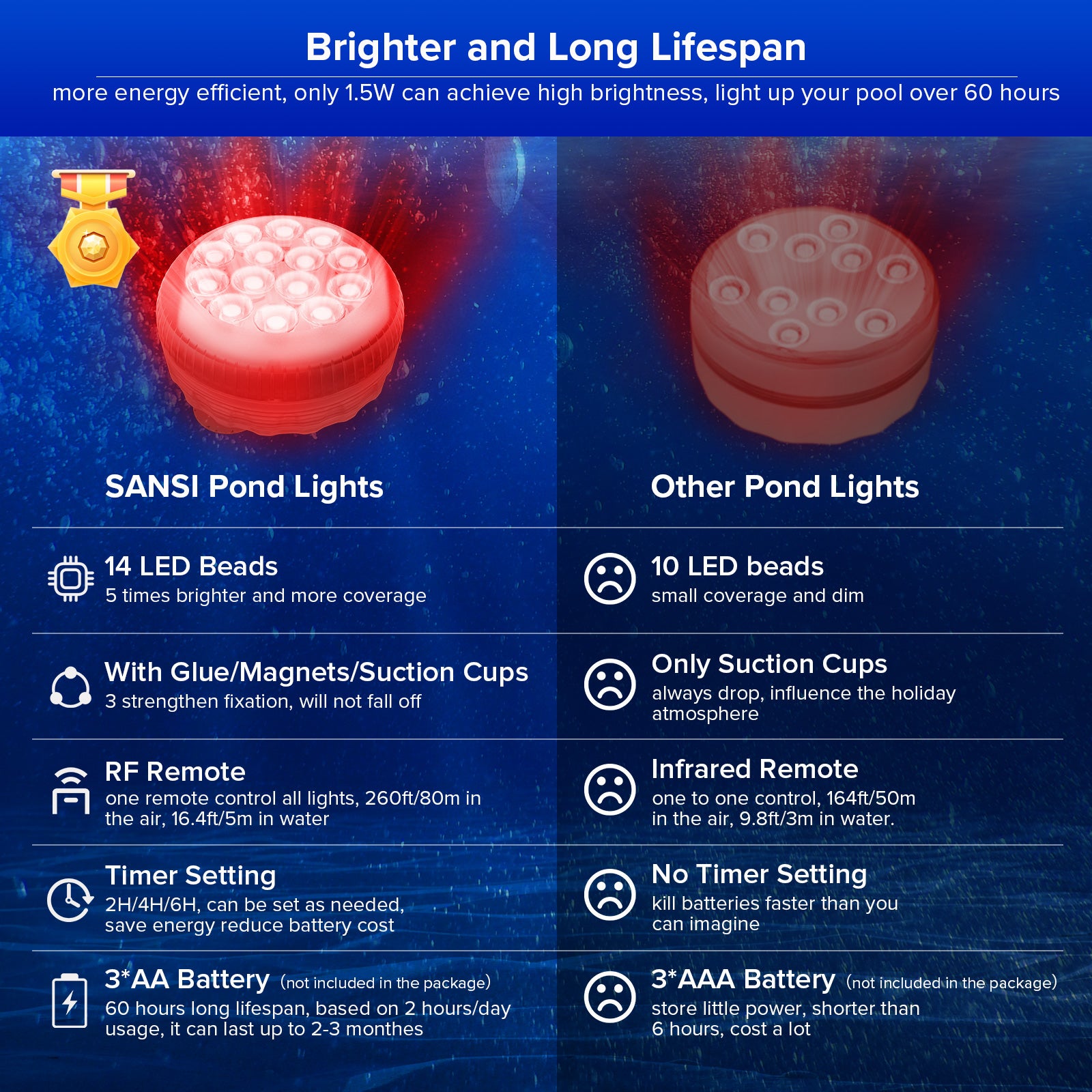 Upgraded RGB LED Submersible Pool Light is brighter and has long lifespan，provides more energy efficient, only 1.5W can achieve high brightness, light up your pool over 60 hours.