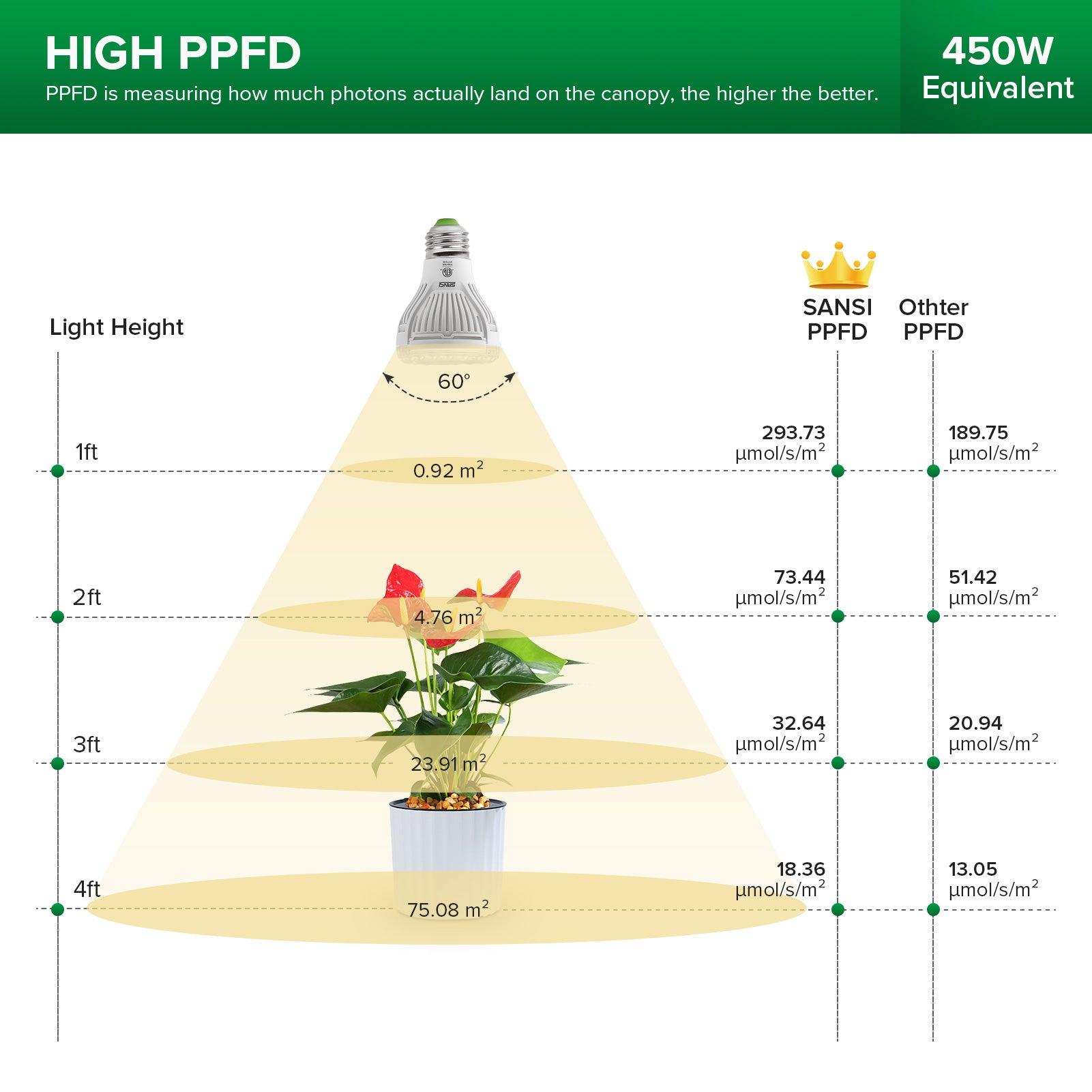 30W Adjustable 3-Head Clip-on LED Grow Light (US CA ONLY) has high PPFD，PPFD:293.73μmol/s/㎡@1ft.